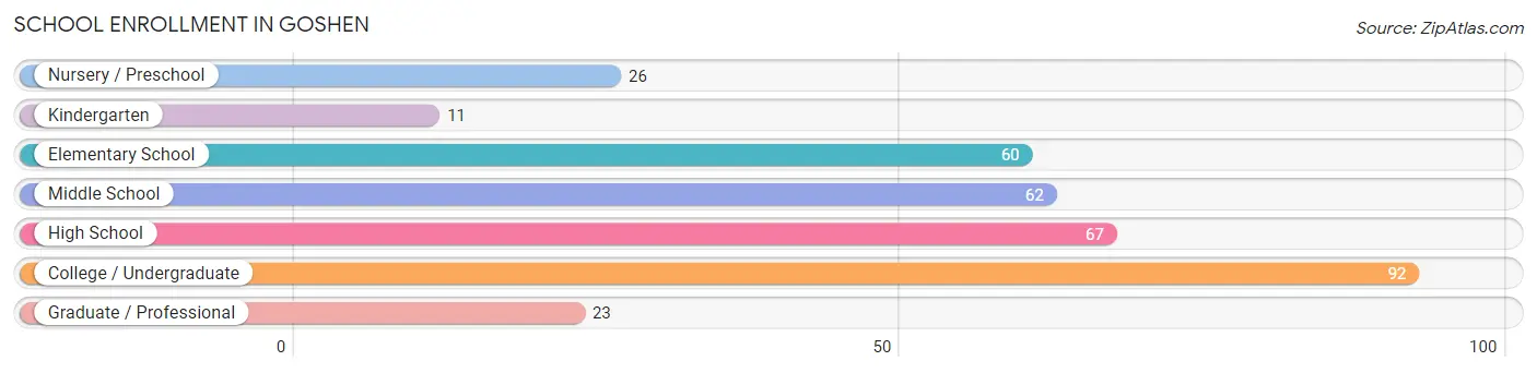 School Enrollment in Goshen