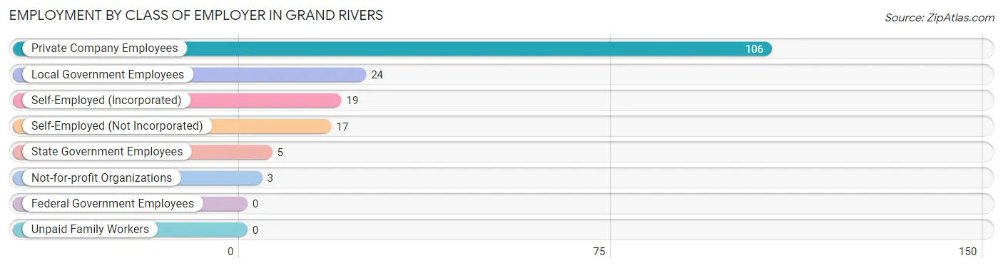 Employment by Class of Employer in Grand Rivers