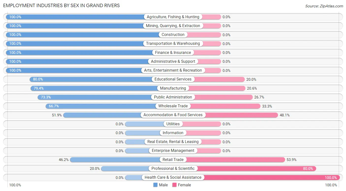 Employment Industries by Sex in Grand Rivers