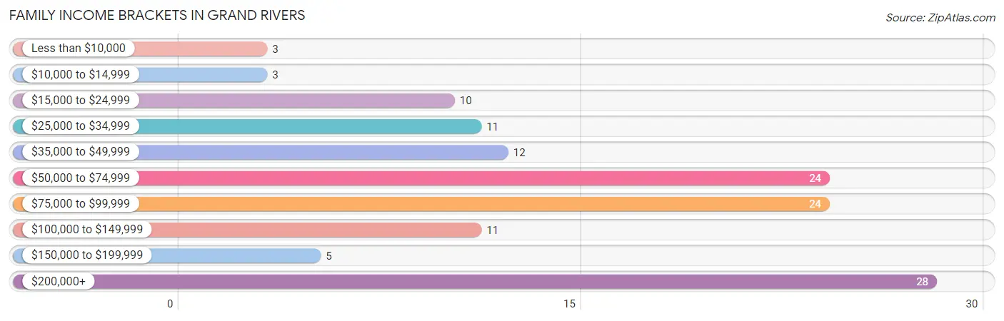 Family Income Brackets in Grand Rivers