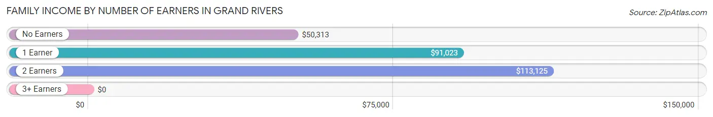 Family Income by Number of Earners in Grand Rivers