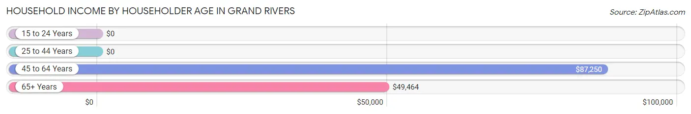Household Income by Householder Age in Grand Rivers