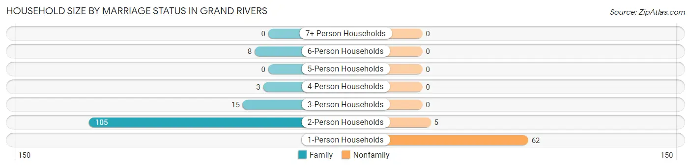 Household Size by Marriage Status in Grand Rivers
