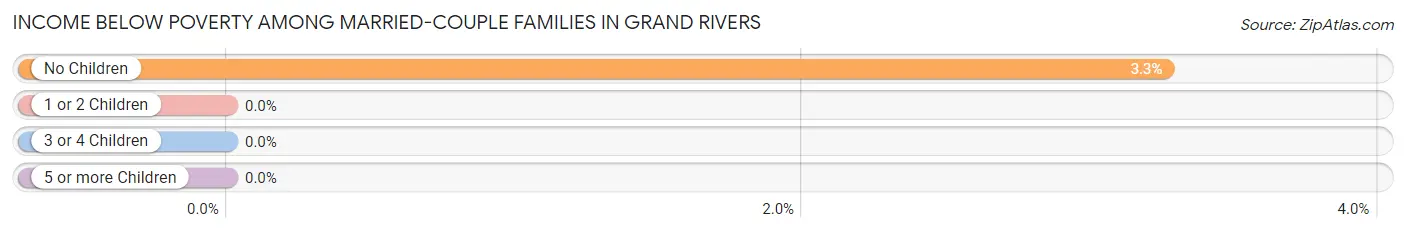 Income Below Poverty Among Married-Couple Families in Grand Rivers
