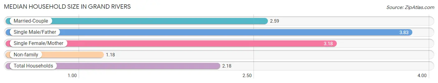 Median Household Size in Grand Rivers