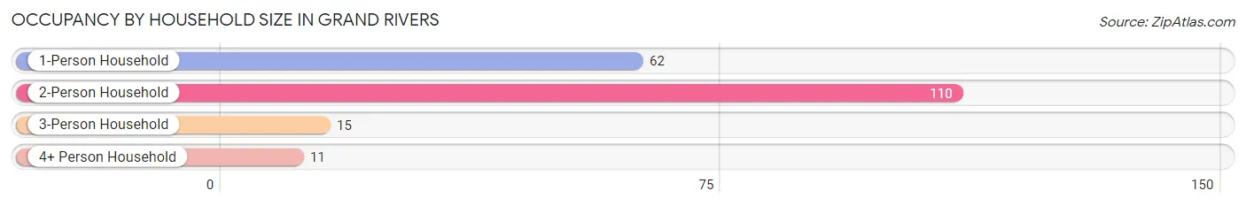 Occupancy by Household Size in Grand Rivers