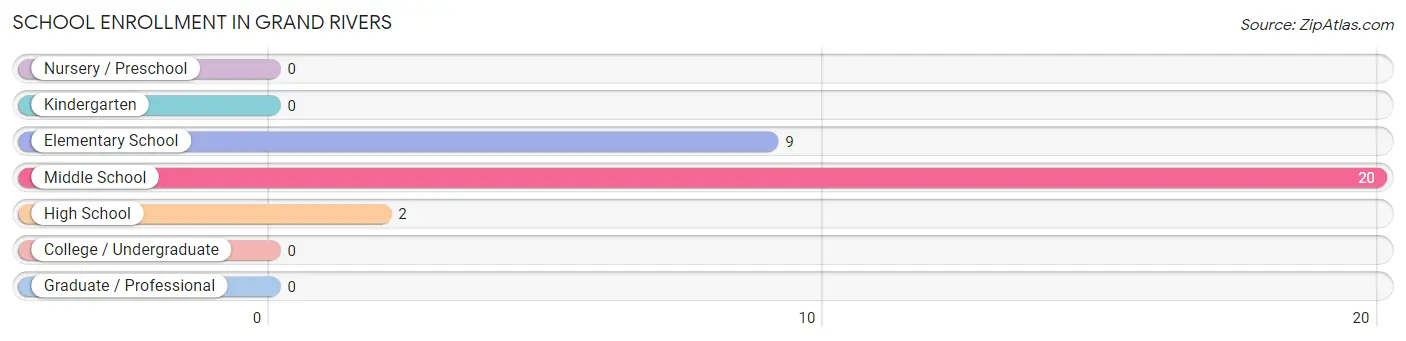 School Enrollment in Grand Rivers