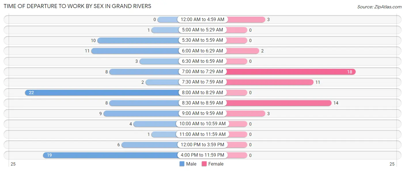 Time of Departure to Work by Sex in Grand Rivers