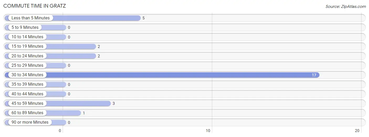 Commute Time in Gratz