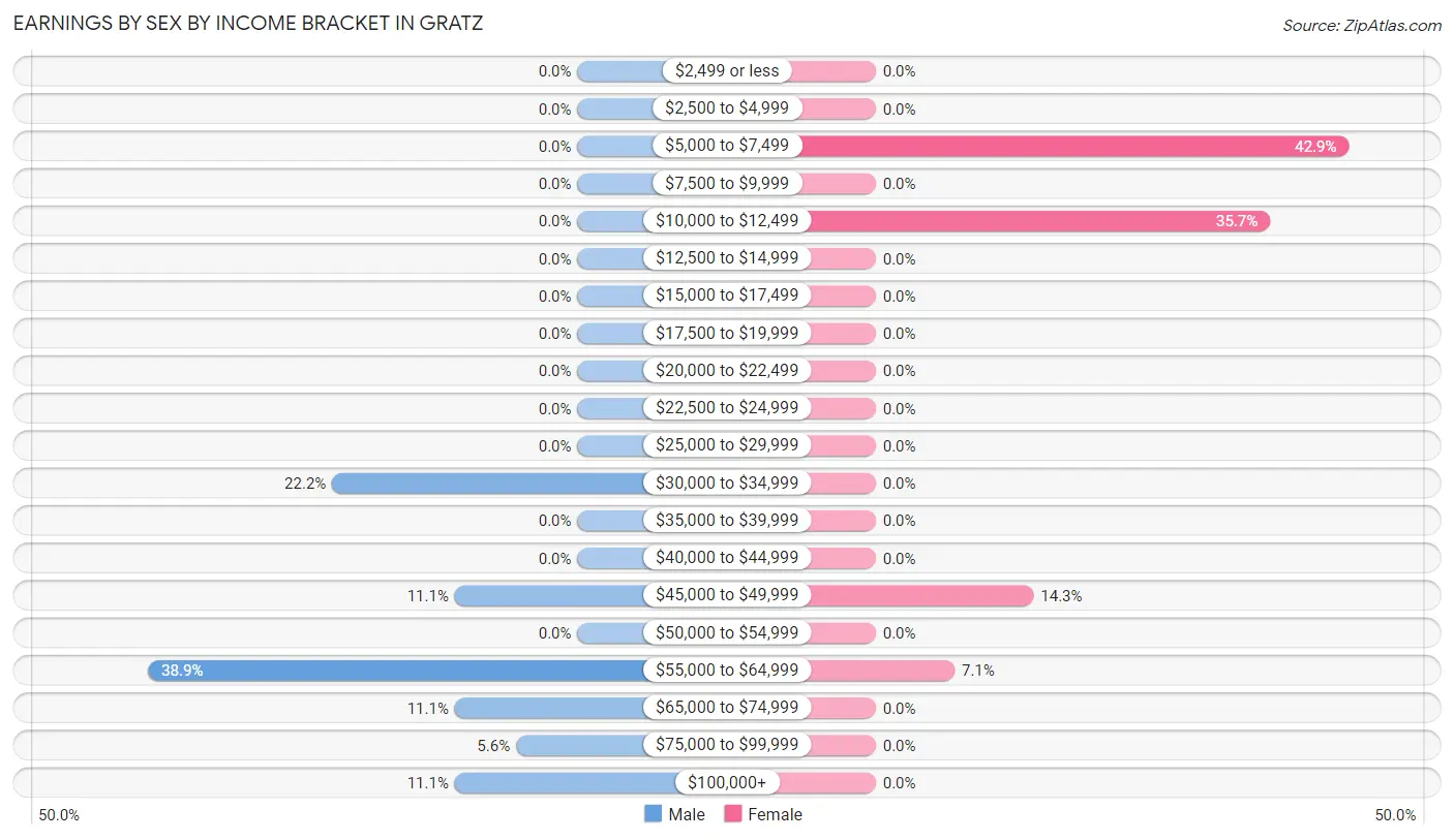 Earnings by Sex by Income Bracket in Gratz