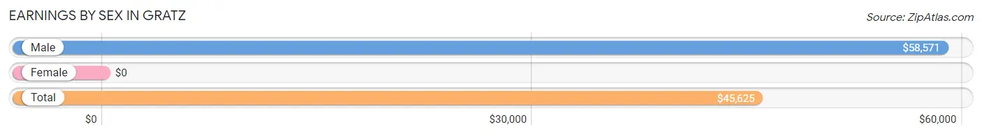 Earnings by Sex in Gratz