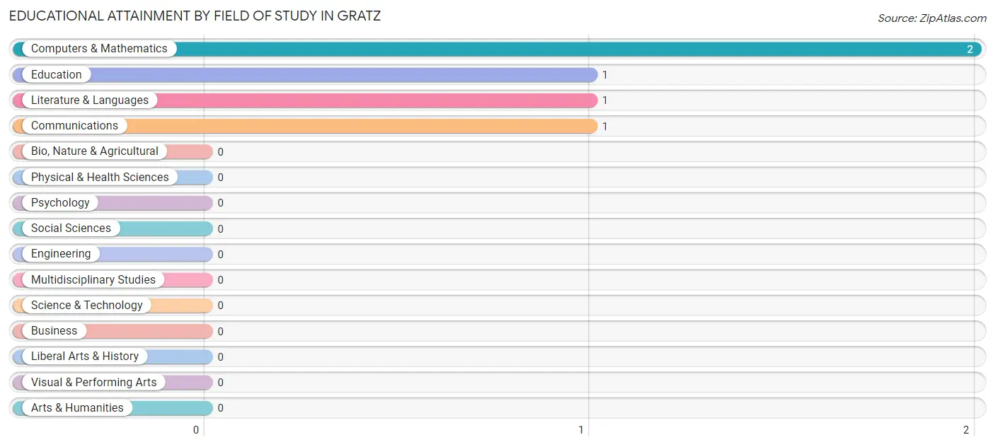 Educational Attainment by Field of Study in Gratz