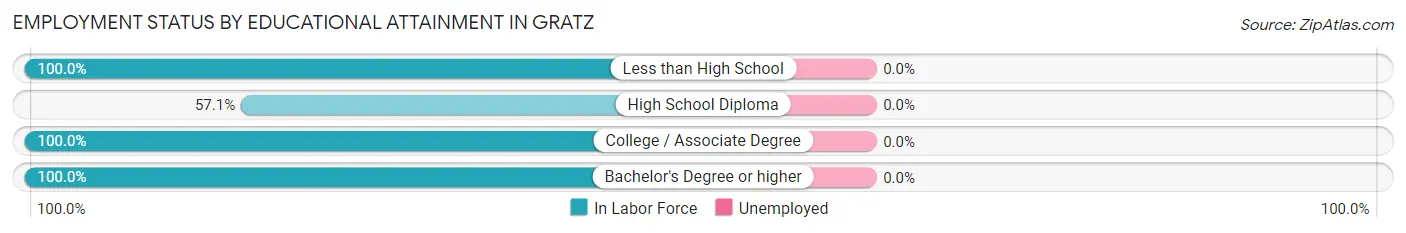 Employment Status by Educational Attainment in Gratz