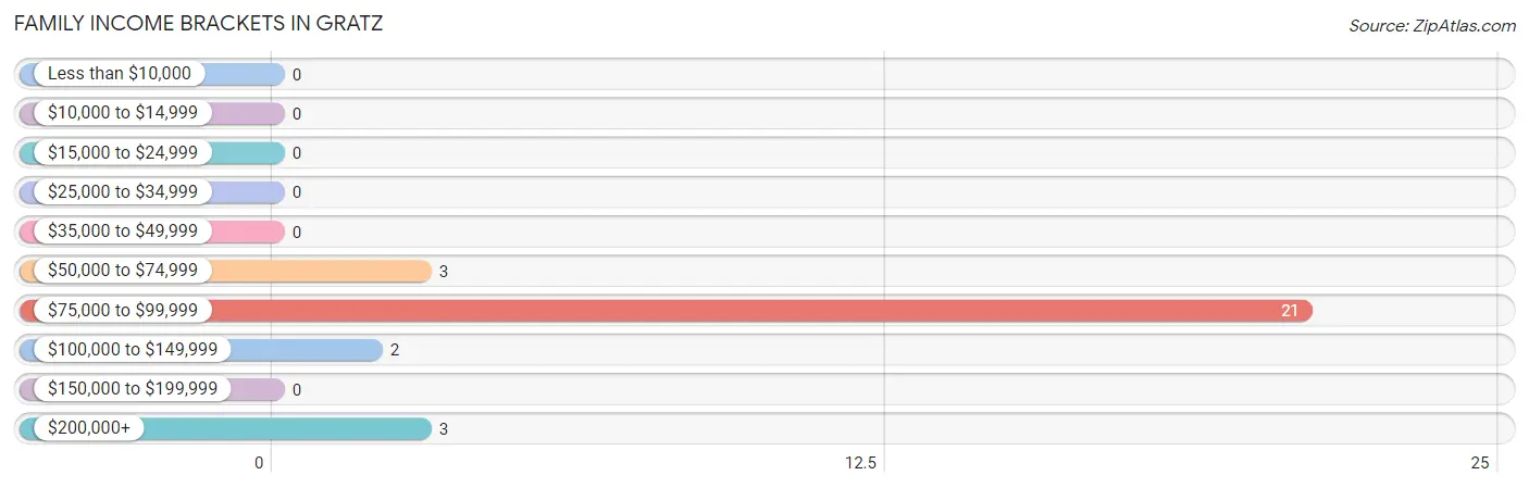 Family Income Brackets in Gratz