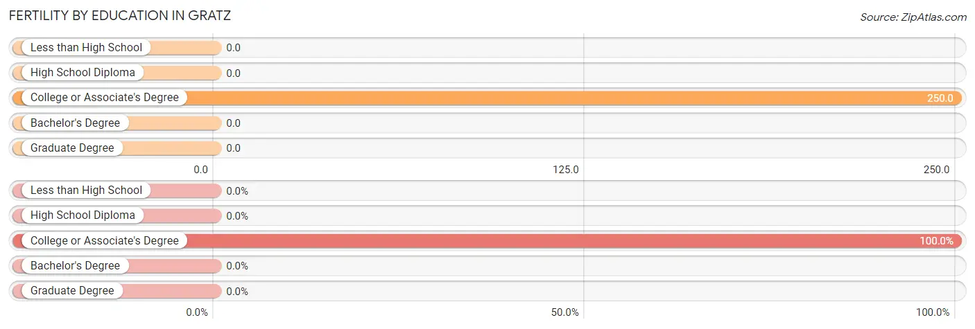 Female Fertility by Education Attainment in Gratz