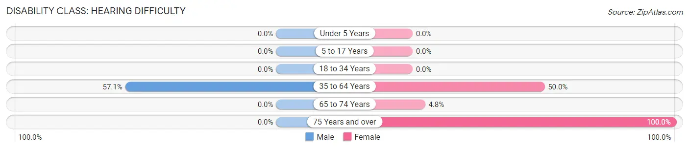 Disability in Gratz: <span>Hearing Difficulty</span>