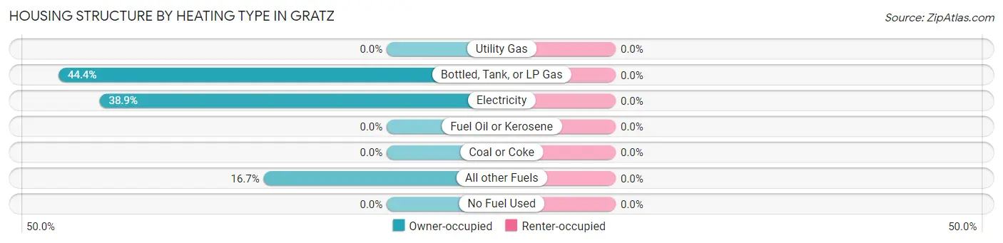Housing Structure by Heating Type in Gratz