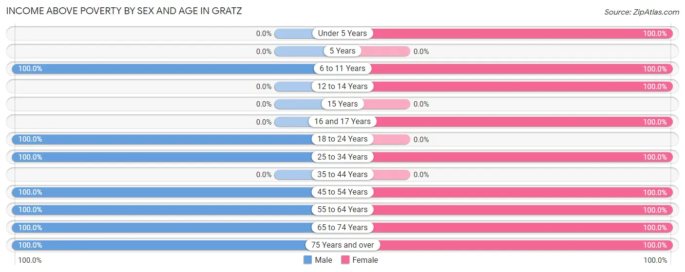 Income Above Poverty by Sex and Age in Gratz