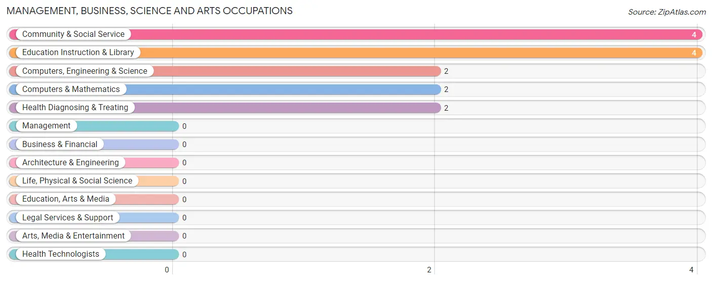 Management, Business, Science and Arts Occupations in Gratz