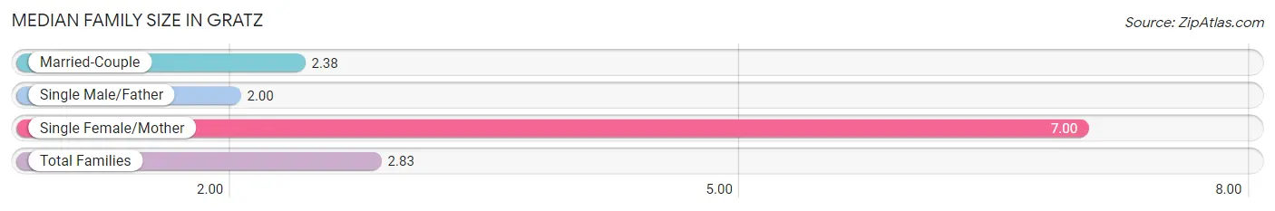 Median Family Size in Gratz