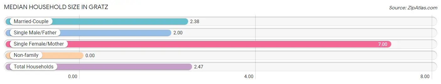 Median Household Size in Gratz