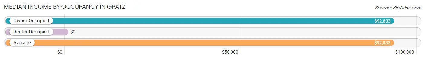 Median Income by Occupancy in Gratz