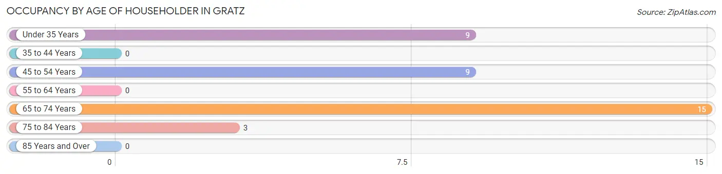 Occupancy by Age of Householder in Gratz