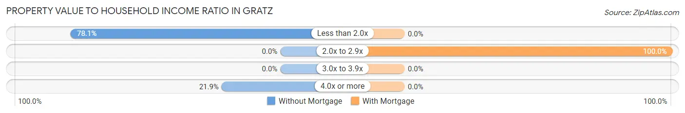 Property Value to Household Income Ratio in Gratz