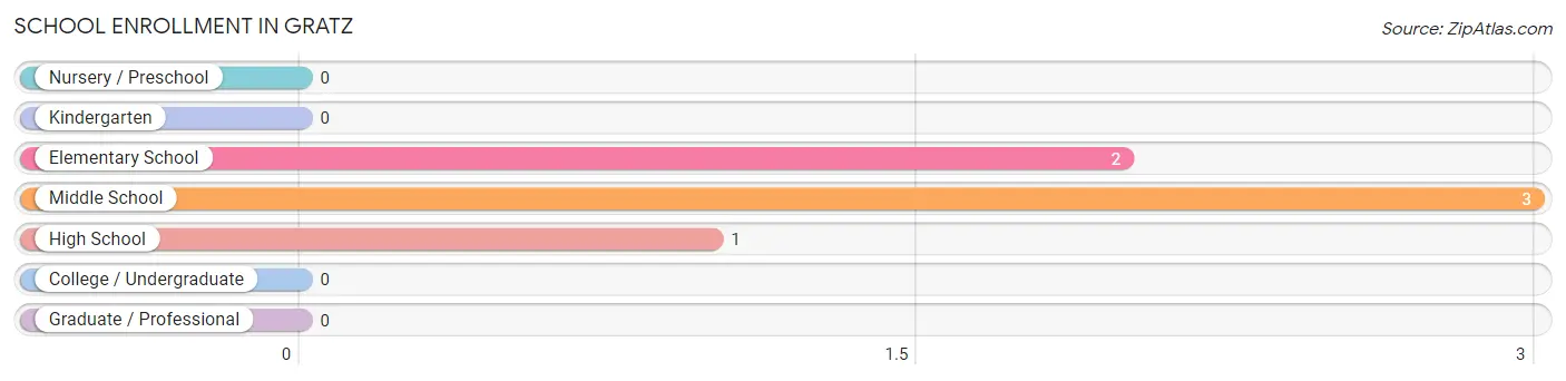 School Enrollment in Gratz