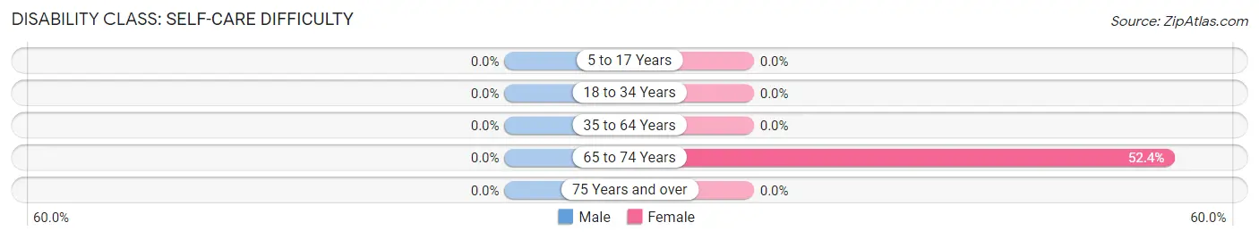 Disability in Gratz: <span>Self-Care Difficulty</span>