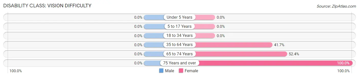 Disability in Gratz: <span>Vision Difficulty</span>
