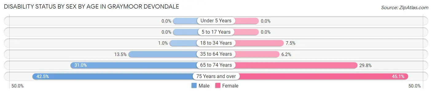 Disability Status by Sex by Age in Graymoor Devondale
