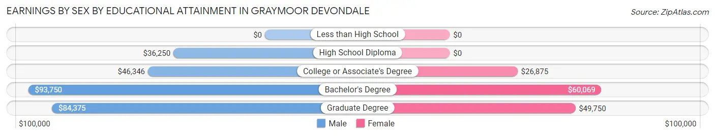 Earnings by Sex by Educational Attainment in Graymoor Devondale