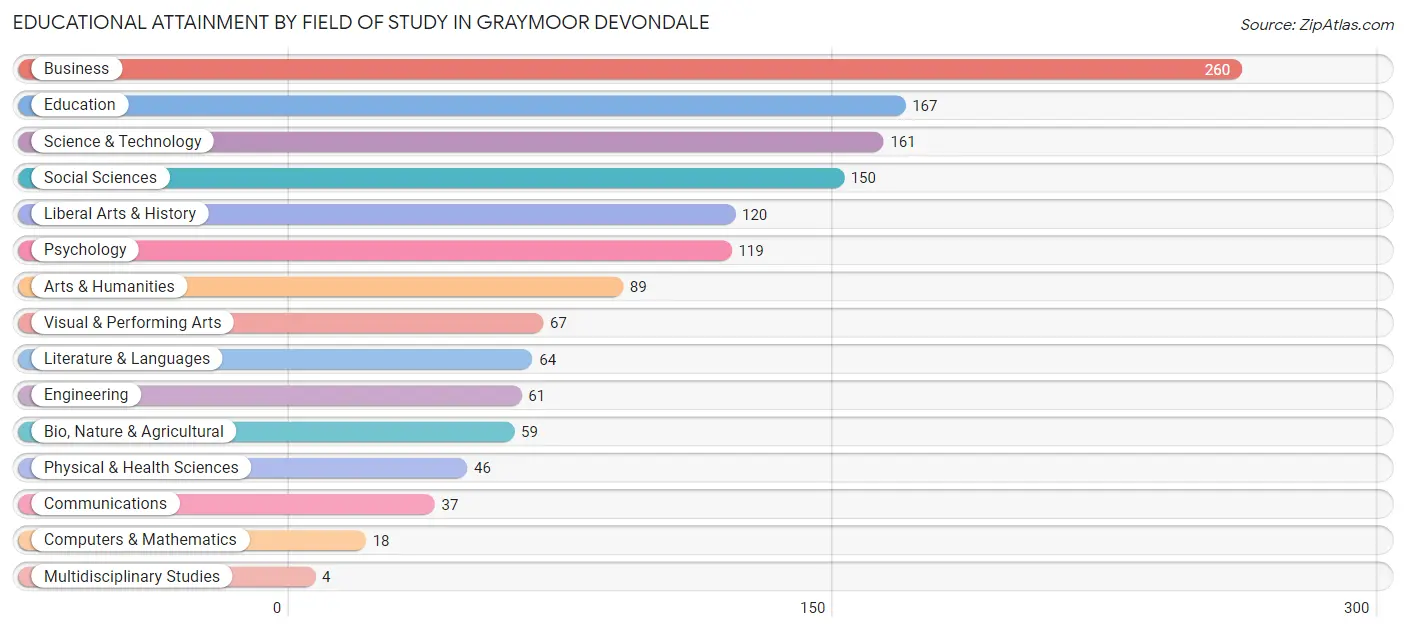 Educational Attainment by Field of Study in Graymoor Devondale