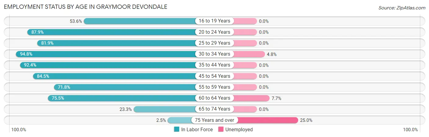 Employment Status by Age in Graymoor Devondale