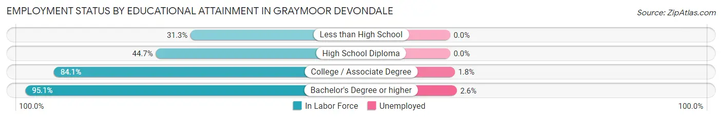 Employment Status by Educational Attainment in Graymoor Devondale