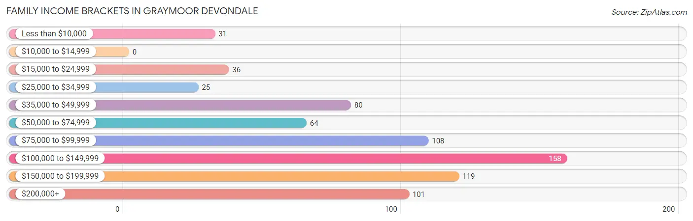 Family Income Brackets in Graymoor Devondale