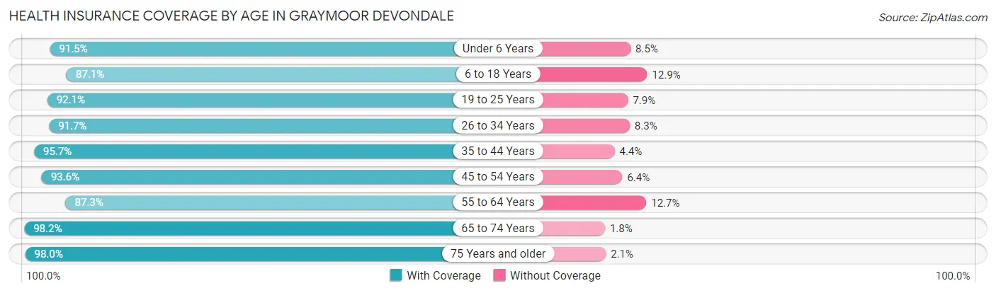 Health Insurance Coverage by Age in Graymoor Devondale