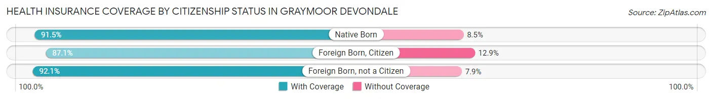 Health Insurance Coverage by Citizenship Status in Graymoor Devondale
