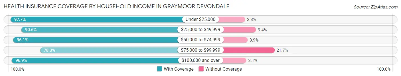 Health Insurance Coverage by Household Income in Graymoor Devondale