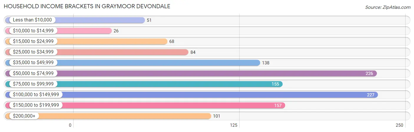 Household Income Brackets in Graymoor Devondale