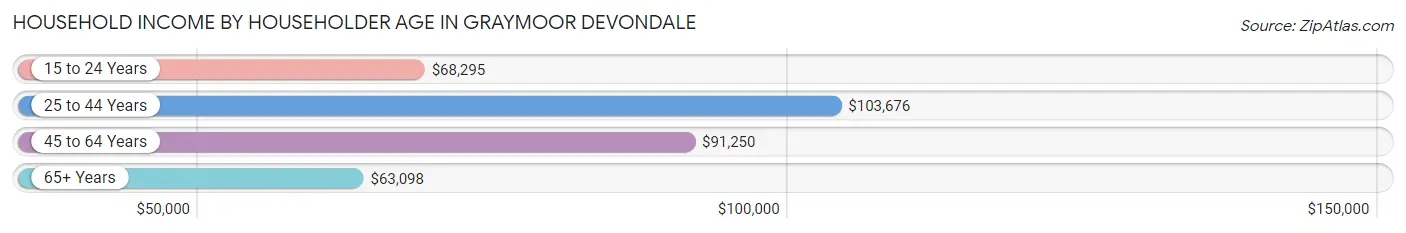 Household Income by Householder Age in Graymoor Devondale