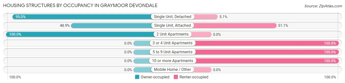 Housing Structures by Occupancy in Graymoor Devondale