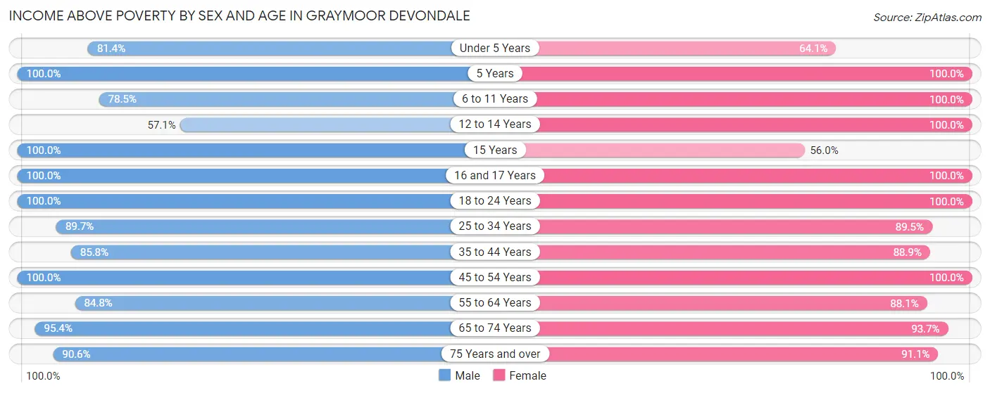 Income Above Poverty by Sex and Age in Graymoor Devondale