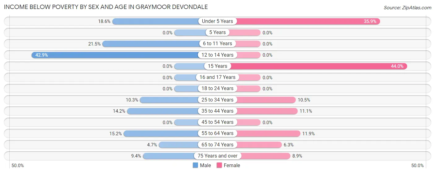 Income Below Poverty by Sex and Age in Graymoor Devondale