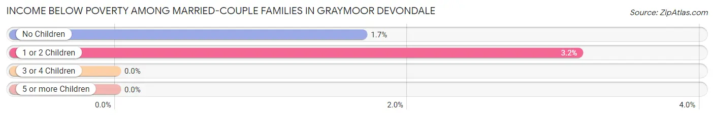 Income Below Poverty Among Married-Couple Families in Graymoor Devondale