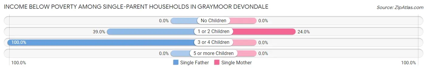 Income Below Poverty Among Single-Parent Households in Graymoor Devondale