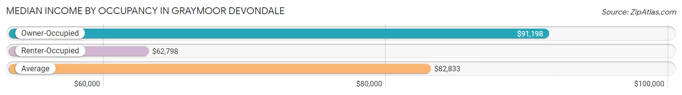 Median Income by Occupancy in Graymoor Devondale