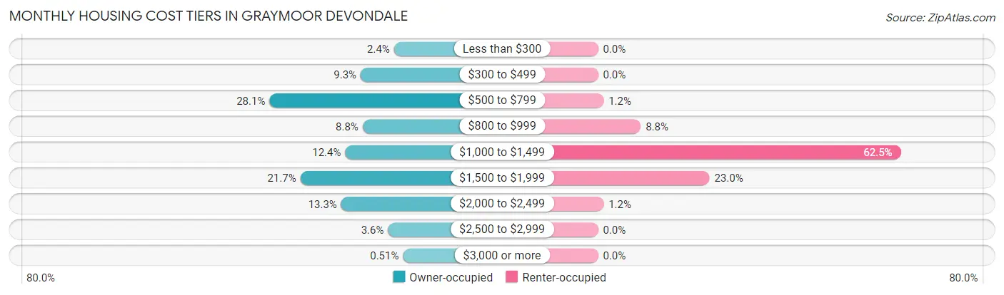 Monthly Housing Cost Tiers in Graymoor Devondale