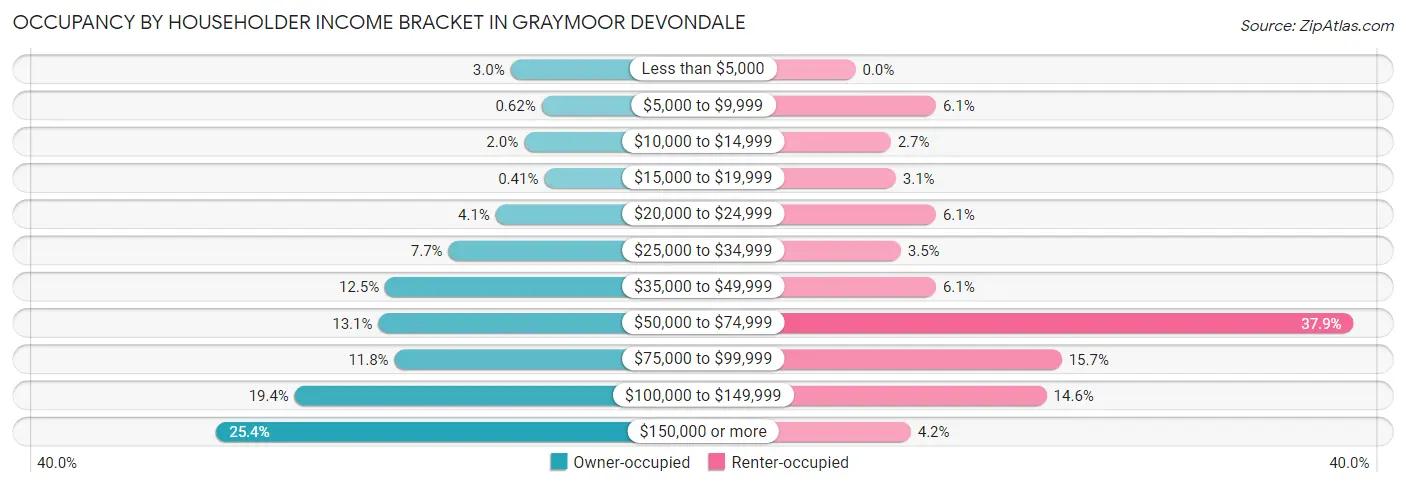 Occupancy by Householder Income Bracket in Graymoor Devondale